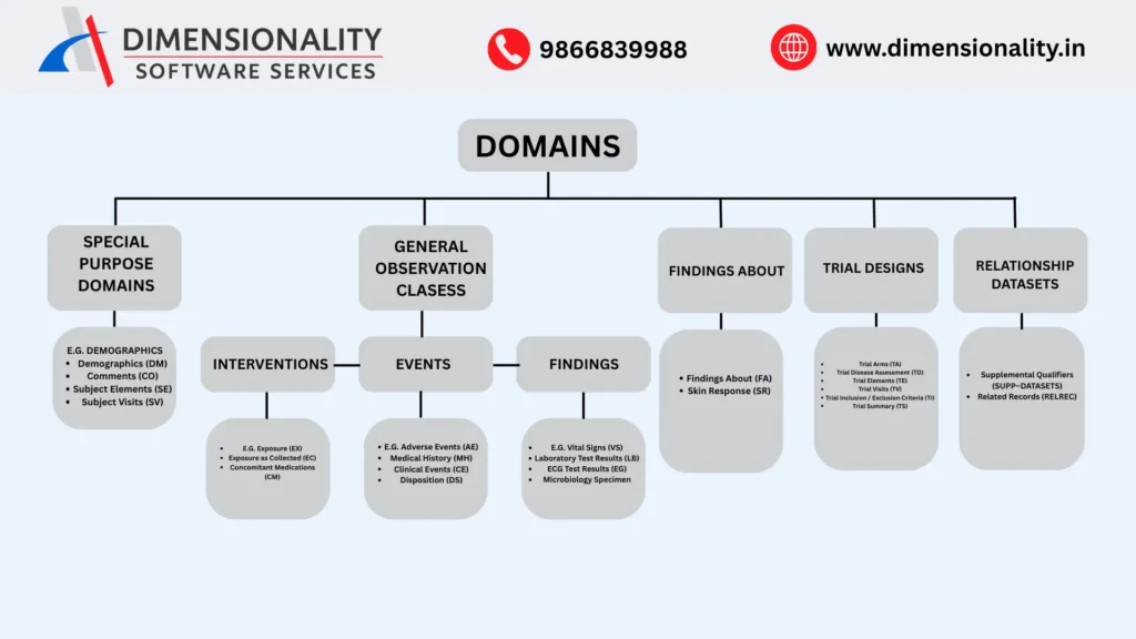 Overview of CDISC SDTM domains including special purpose, events, interventions, and findings