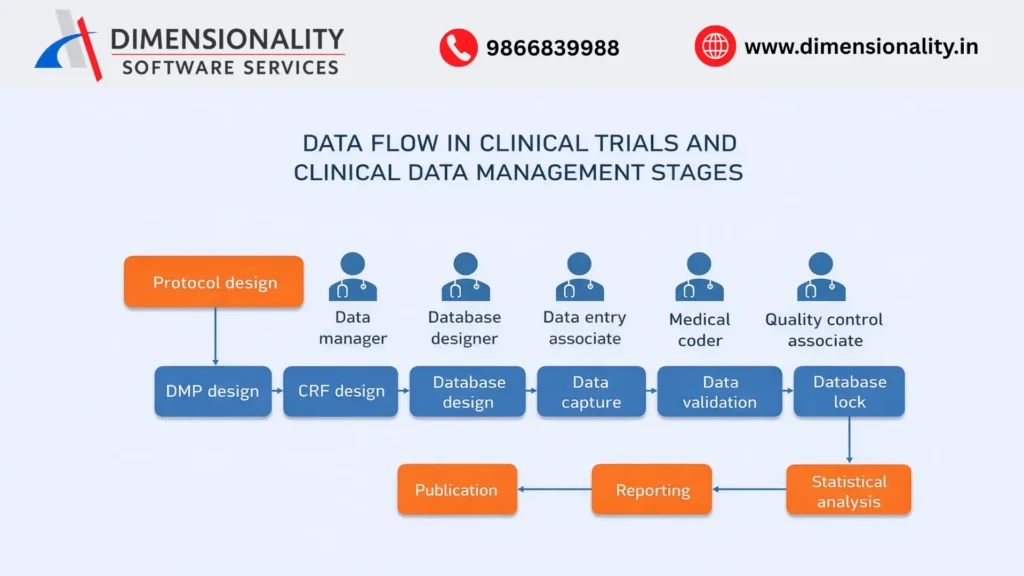 Data flow in clinical trials showing clinical data management stages from protocol design to statistical analysis