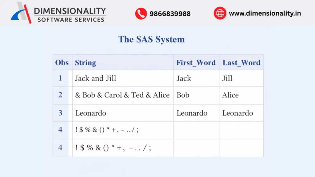 SAS SCAN function example showing extraction of first and last words from strings