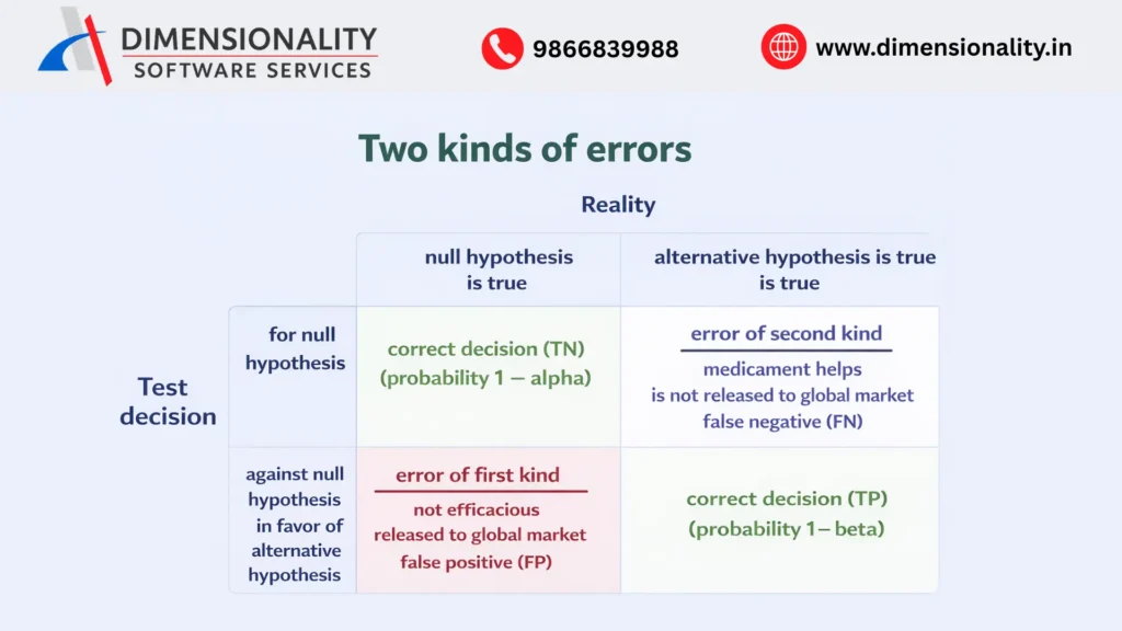 Diagram explaining type I and type II errors in hypothesis testing