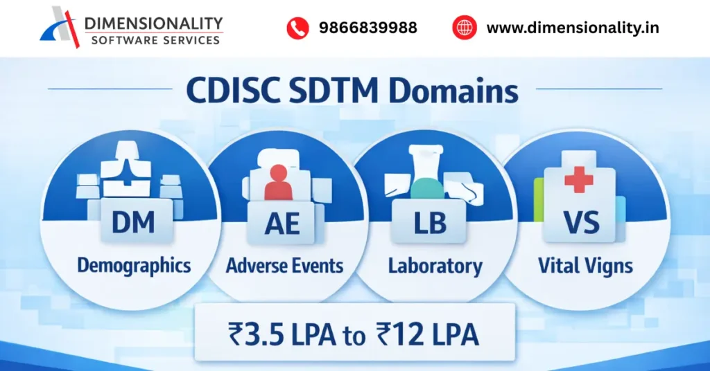 CDISC SDTM domains in Clinical SAS including Demographics (DM), Adverse Events (AE), Laboratory (LB), and Vital Signs (VS)