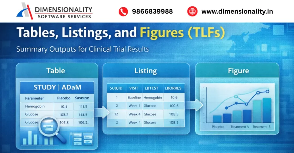 Clinical SAS tables, listings and figures (TLFs) showing summary outputs for clinical trial results using ADaM datasets
