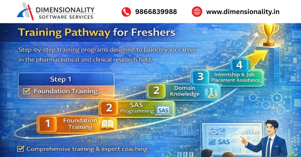 Clinical SAS training pathway for freshers showing step by step learning from foundation training, SAS programming, domain knowledge to internship and job placement assistance
