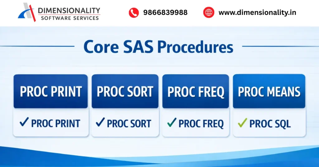 Core SAS procedures used in clinical programming including PROC PRINT, PROC SORT, PROC FREQ, PROC MEANS, and PROC SQL