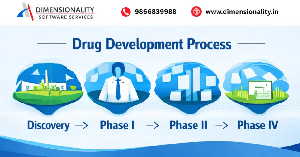 Drug development process showing discovery and clinical trial phases from Phase I to Phase IV in the pharmaceutical industry