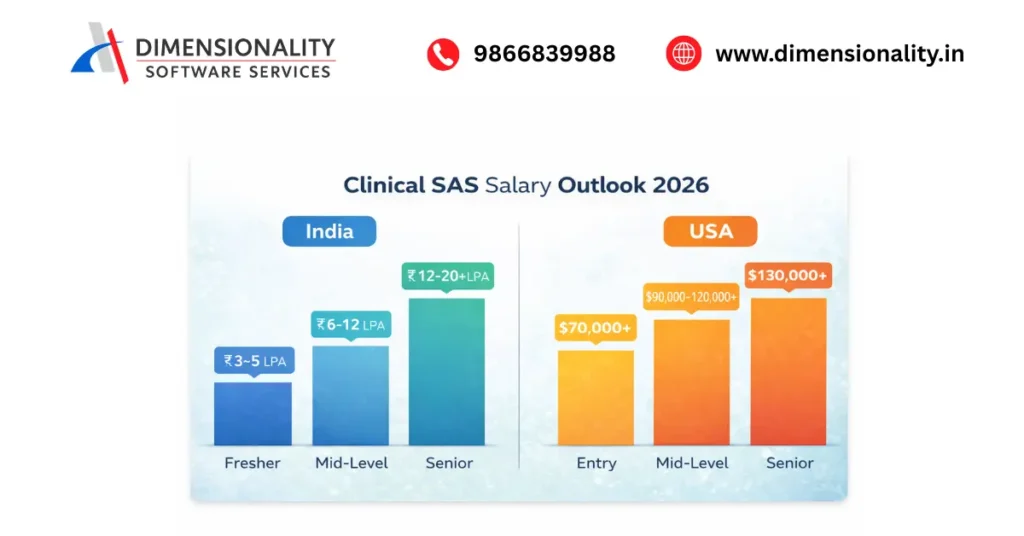 Pros and cons of Clinical SAS certification for career growth and salary impact