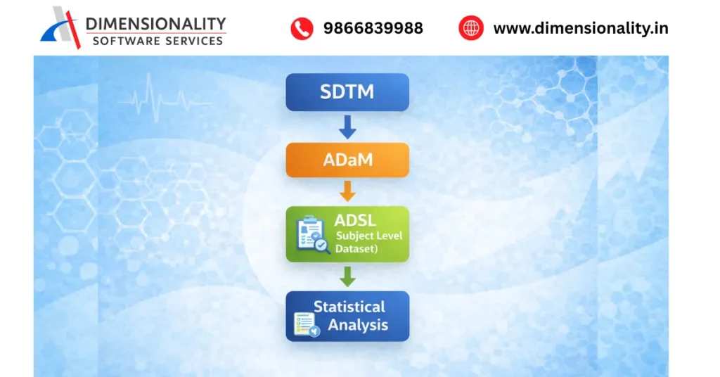 adam dataset structure clinical sas analysis datasets