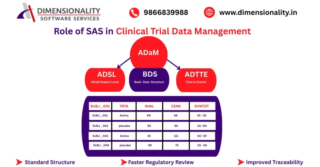 ADaM dataset structure in Clinical Trial Data Management showing ADSL, BDS, ADTTE and example analysis dataset table