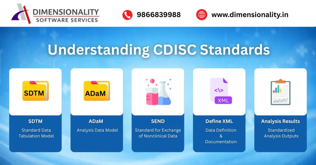 Understanding CDISC standards including SDTM ADaM SEND Define XML and standardized analysis results used in clinical SAS training in Hyderabad