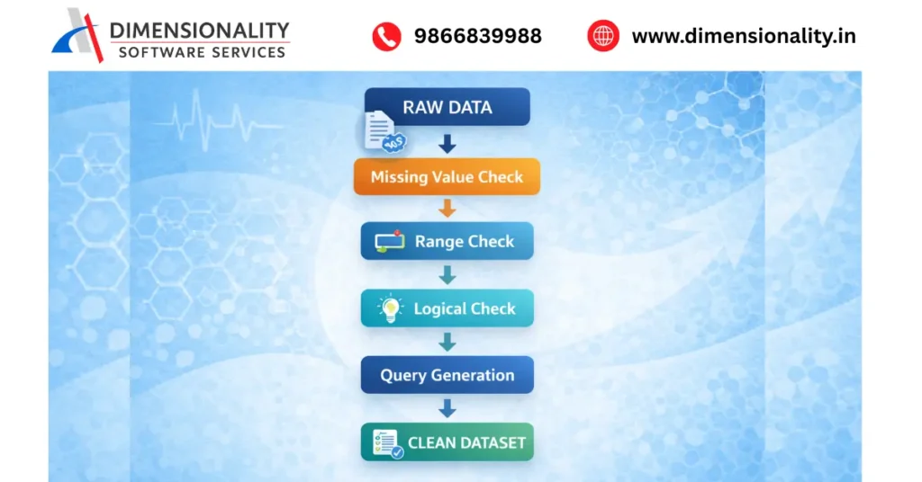 clinical trial data cleaning and validation using SAS
