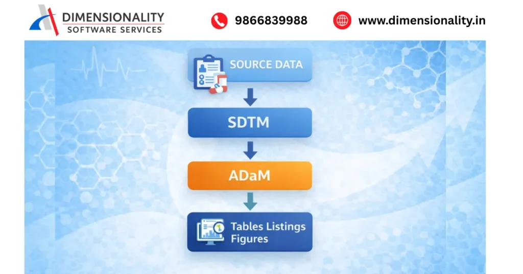 clinical trial data traceability source data to sdtm adam