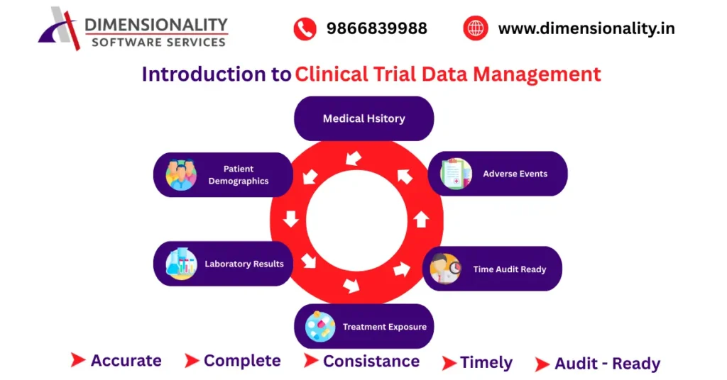 Introduction to Clinical Trial Data Management using SAS showing medical history, patient demographics, adverse events, laboratory results, treatment exposure and audit-ready process