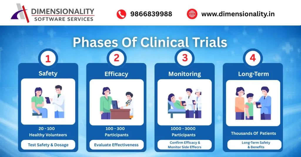 Phases of clinical trials showing safety efficacy monitoring and long-term study stages used in clinical SAS training in Hyderabad