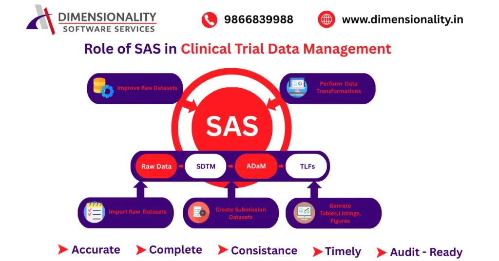 Role of SAS in Clinical Trial Data Management showing raw data to SDTM, ADaM and TLF workflow with data transformation and submission dataset creation
