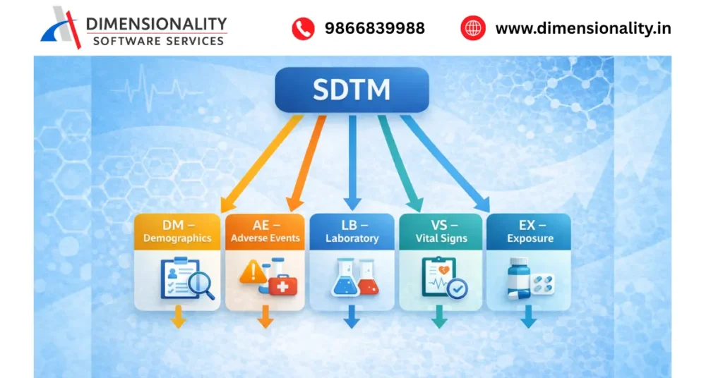 SDTM domains, demographics, adverse events laboratory vital signs exposure