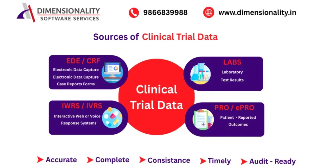 Sources of Clinical Trial Data including EDC CRF, Laboratory Results, IWRS IVRS, and PRO ePRO systems in clinical research

