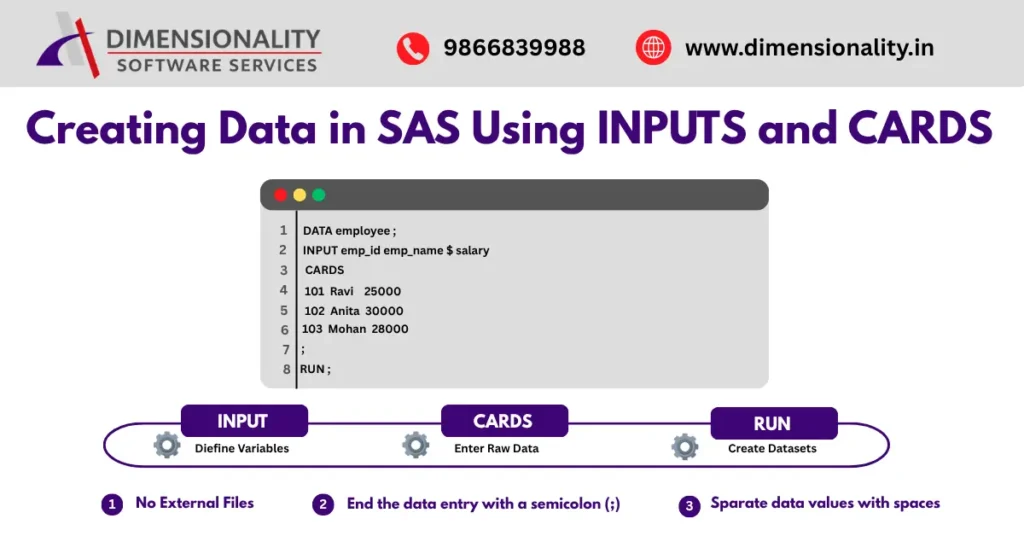 Creating data in SAS using INPUT and CARDS statements example showing dataset creation workflow with RUN statement in SAS DATA step