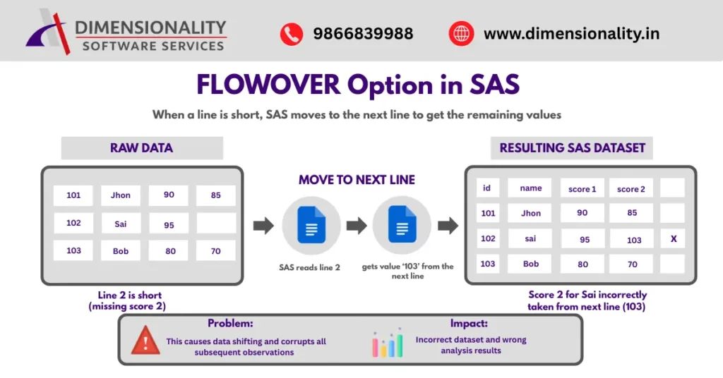 FLOWOVER option in SAS example showing how SAS moves to next line when data is missing causing incorrect dataset values during external raw file reading