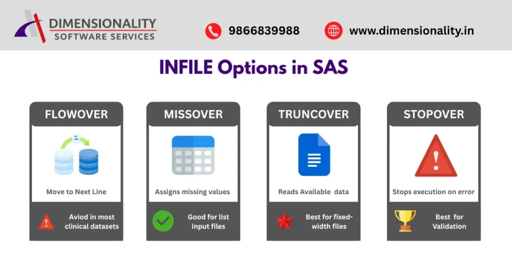 comparison of SAS INFILE statement options Flowover Missover Truncover and Stopover showing how each option handles missing or short records in external raw files