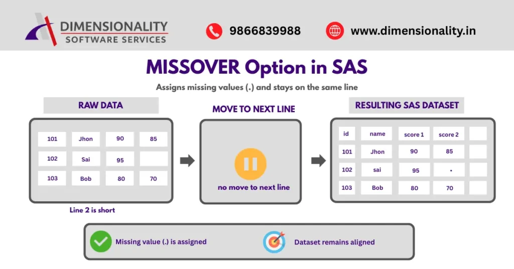 MISSOVER option in SAS example showing how missing values are assigned when a line is short while reading external raw files using the INFILE statement