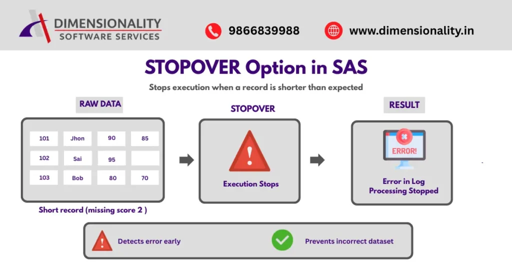 STOPOVER option in SAS example showing how SAS stops execution when reading external raw files with shorter records to prevent incorrect dataset creation