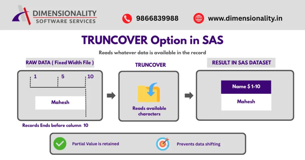 TRUNCOVER option in SAS example showing how SAS reads available characters from fixed width external raw files without moving to the next line or shifting data