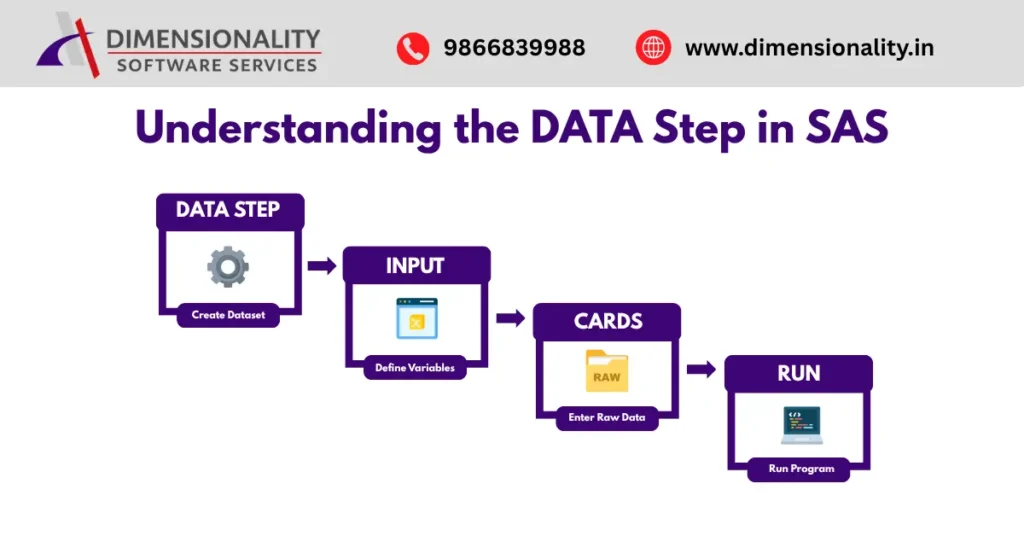 Understanding the DATA step in SAS showing workflow from DATA step to INPUT CARDS and RUN statements for dataset creation