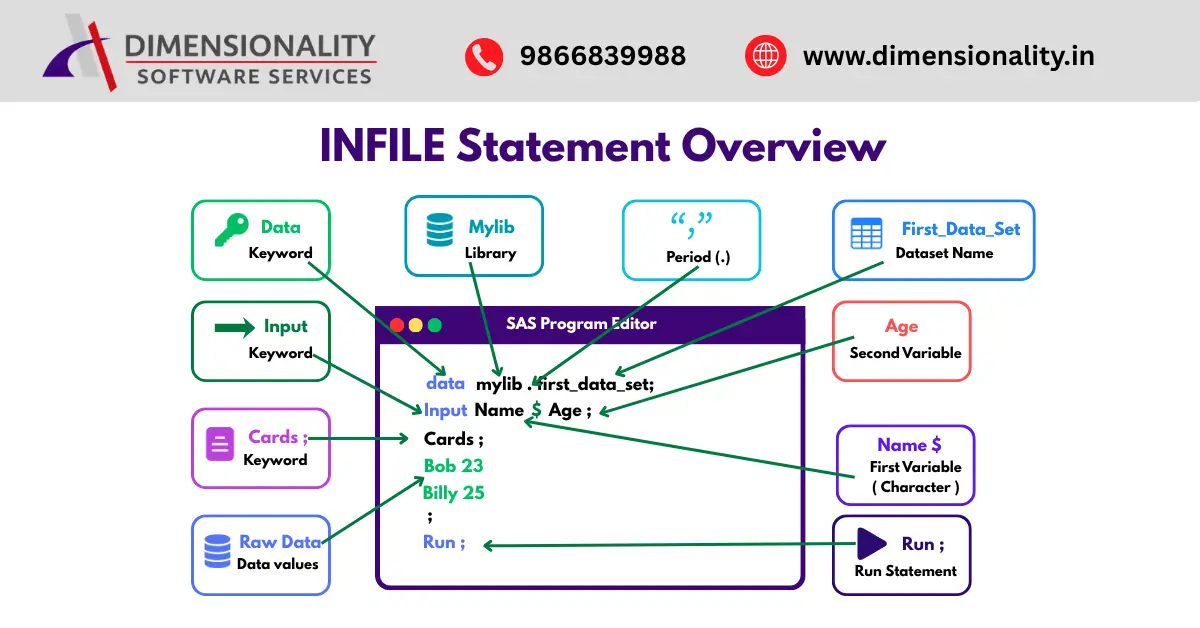 INFILE Statement in SAS with DSD and DLM Examples 2026