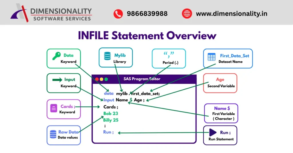 Infographic explaining the INFILE statement overview in SAS programming including DATA step, INPUT statement, raw data, variables, library, dataset name, and RUN statement for beginners.