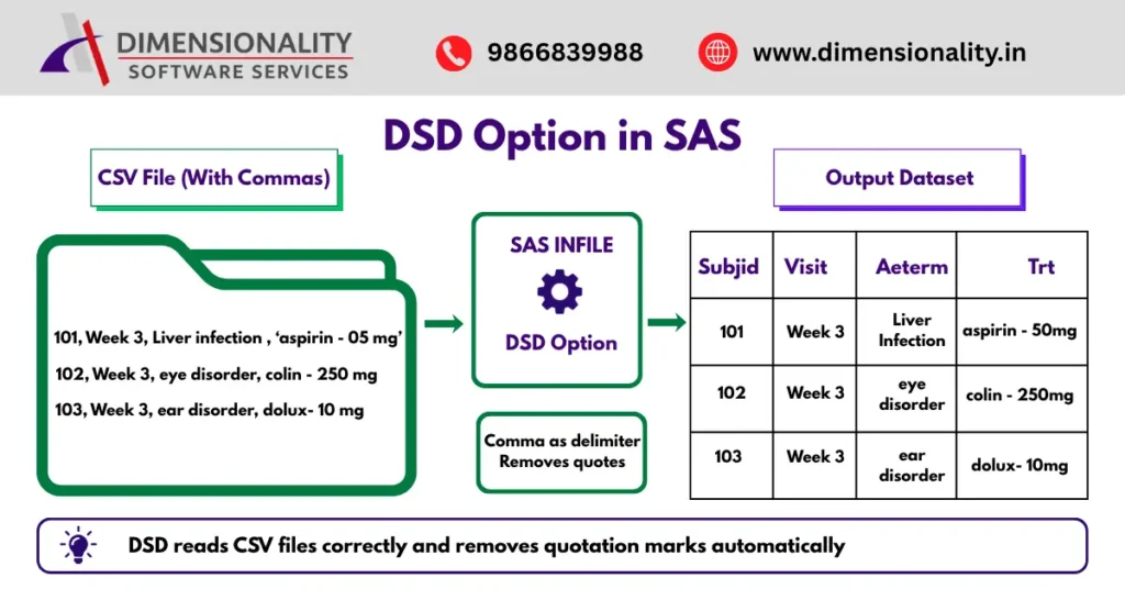 Infographic explaining the DSD option in SAS programming using a CSV file example showing comma delimiter handling, quote removal, and output dataset creation.