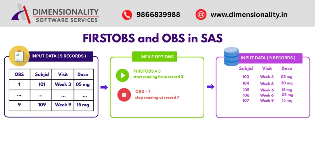 Infographic explaining FIRSTOBS and OBS options in SAS programming showing how SAS reads specific records from input datasets using INFILE options.