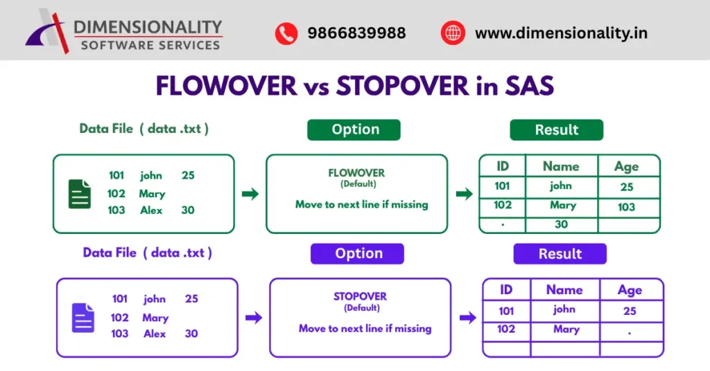 Infographic comparing FLOWOVER and STOPOVER options in SAS programming showing how SAS handles missing values while reading text file records.