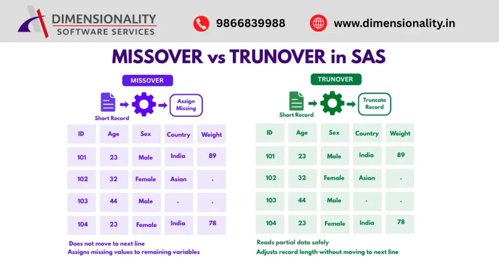 Infographic comparing MISSOVER and TRUNCOVER options in SAS programming showing how SAS handles short records, missing values, and partial data reading.