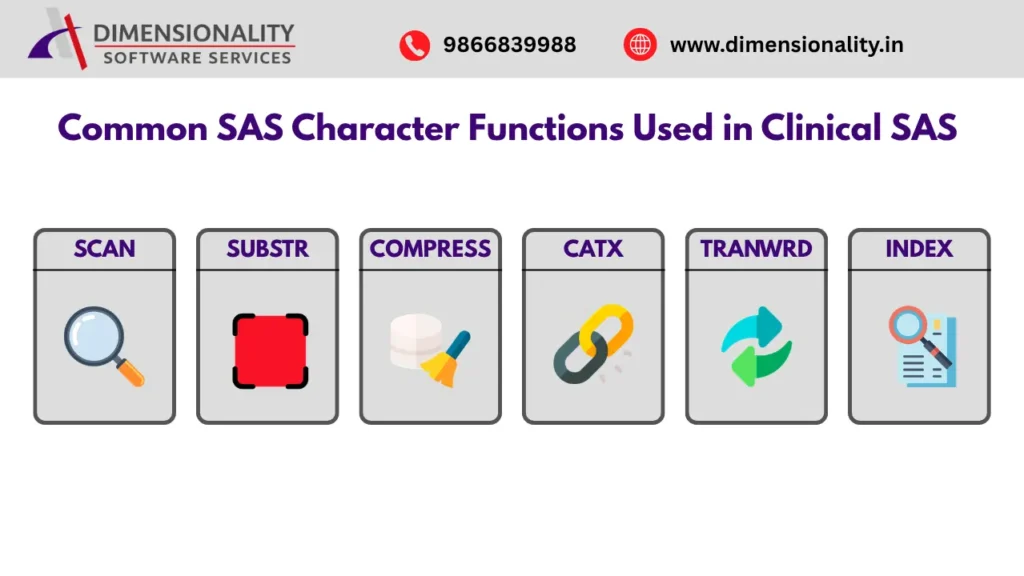 Common SAS character functions used in Clinical SAS including SCAN, SUBSTR, COMPRESS, CATX, TRANWRD, and INDEX functions.