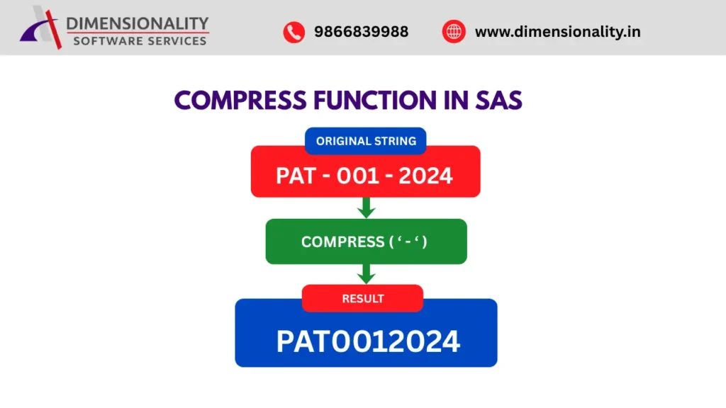 COMPRESS Function in SAS example showing how to remove hyphens from a patient ID and convert PAT-001-2024 into PAT0012024.