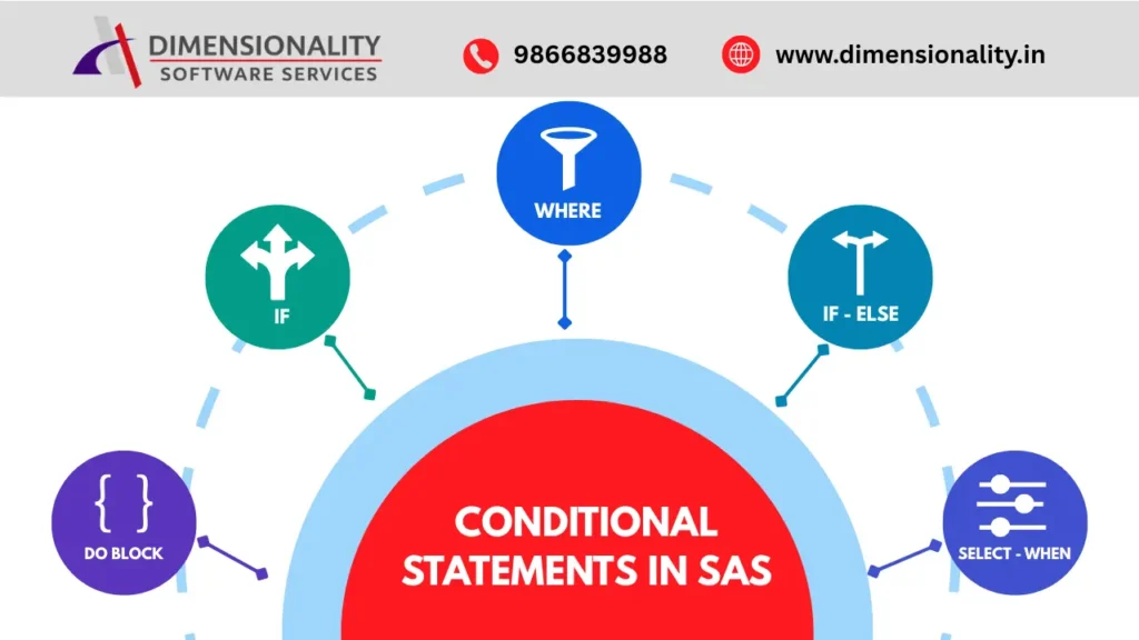 Infographic showing the types of Conditional Statements in SAS including WHERE, IF, IF-ELSE, DO Block, and SELECT-WHEN for SAS and Clinical SAS programming.