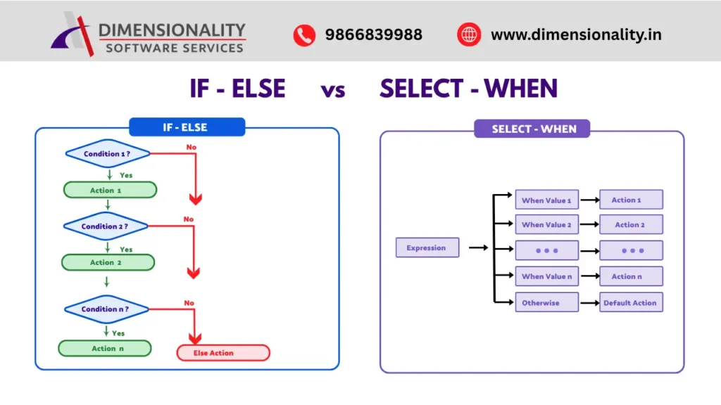 Comparison infographic showing IF-ELSE and SELECT-WHEN statements in SAS with decision flow diagrams, illustrating how each conditional statement handles multiple conditions in SAS and Clinical SAS programming.