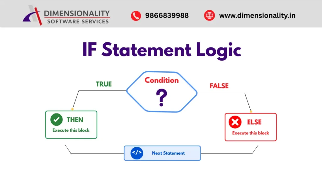 Flowchart illustrating the IF Statement Logic in SAS, showing how SAS evaluates a condition and executes the THEN block when true or the ELSE block when false in Clinical SAS programming.