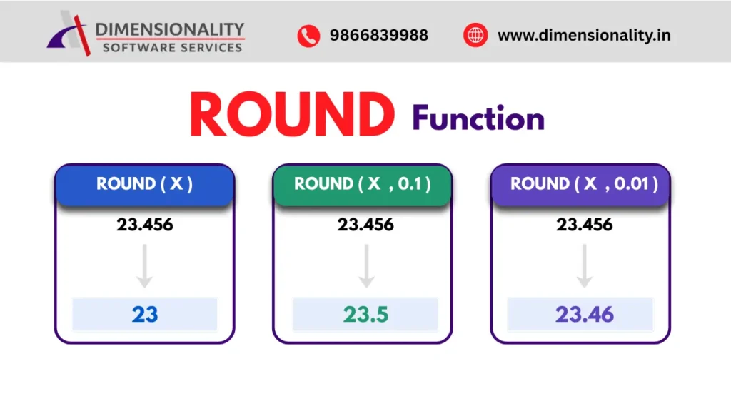  ROUND Function in SAS with Decimal Number Examples
