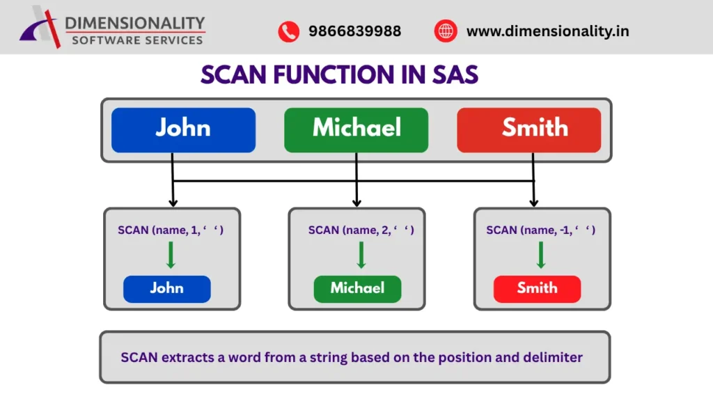 SCAN Function in SAS example showing how to extract first name, middle name, and last name from a character string using delimiters.