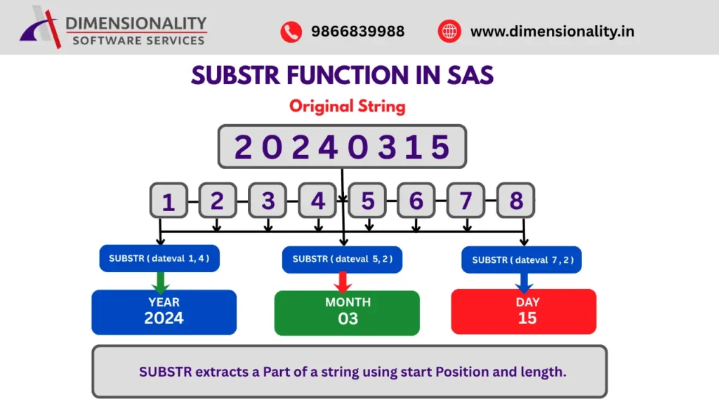 SUBSTR Function in SAS example showing how to extract year, month, and day from a date string using character positions.