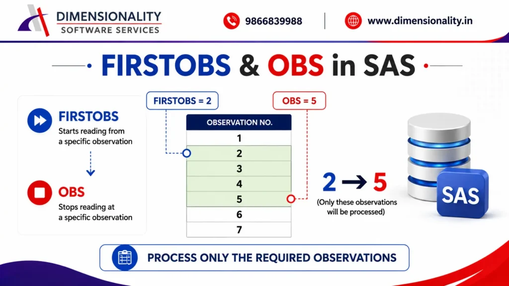 FIRSTOBS and OBS options in SAS example
