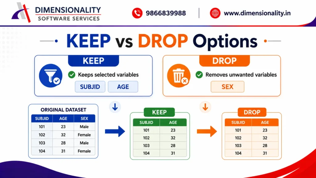 KEEP vs DROP options in SAS