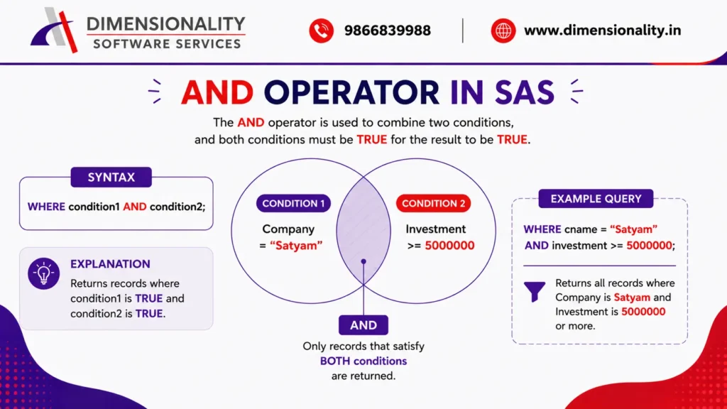 Infographic explaining the AND Operator in SAS with syntax, Venn diagram, and example showing how the WHERE AND clause returns records only when both conditions are TRUE in SAS programming.