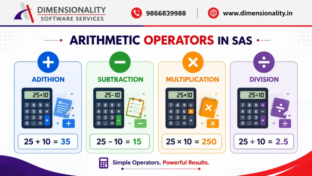 Infographic explaining Arithmetic Operators in SAS including Addition (+), Subtraction (-), Multiplication (*), and Division (/) with simple mathematical examples for beginners.