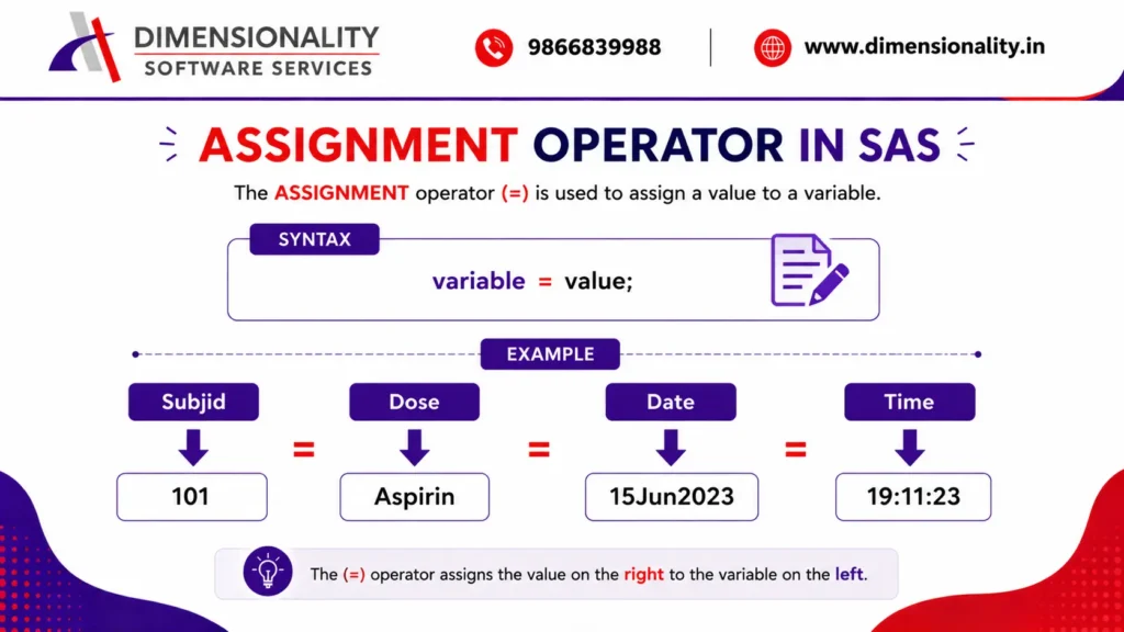 Infographic explaining the Assignment Operator in SAS with syntax and examples showing how the assignment (=) operator assigns values to variables such as Subjid, Dose, Date, and Time in SAS programming.
