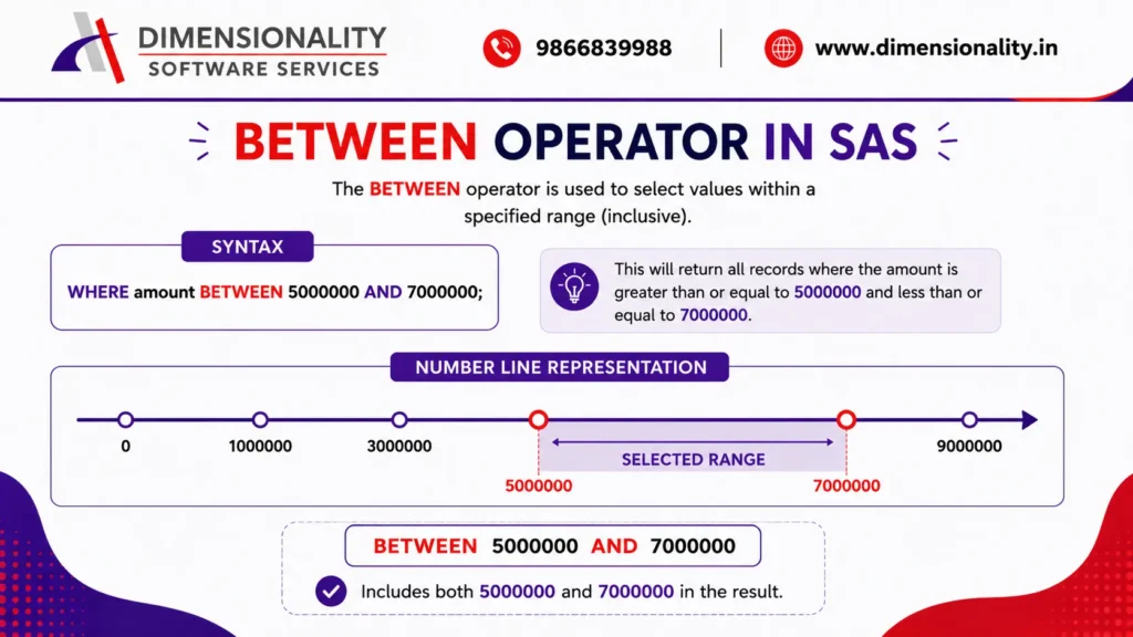 Infographic explaining the BETWEEN Operator in SAS with syntax, a number line example, and output showing how the WHERE BETWEEN clause selects values between 5000000 and 7000000, including both limits.