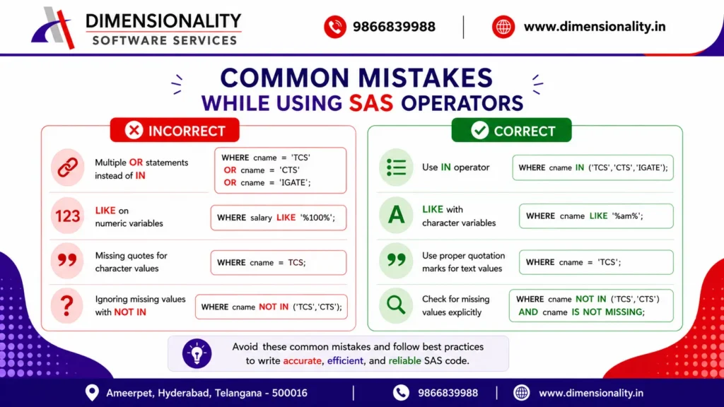 Infographic showing common mistakes while using SAS Operators, including multiple OR statements instead of the IN operator, using LIKE with numeric variables, missing quotation marks for character values, ignoring missing values with NOT IN, and the correct ways to write SAS code.