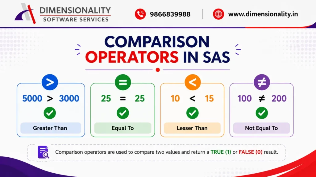 Infographic explaining Comparison Operators in SAS with examples of Greater Than (>), Equal To (=), Less Than (<), and Not Equal To (≠) used to compare values in SAS programming.
