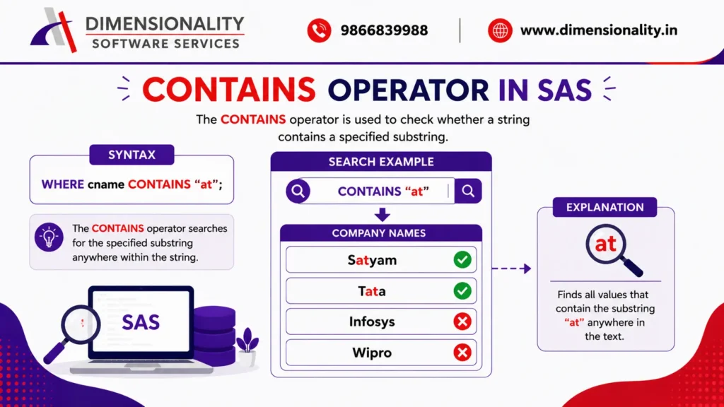 Infographic explaining the CONTAINS Operator in SAS with syntax, substring search examples, and output showing how the WHERE CONTAINS clause finds values containing the text "at" in SAS programming.
